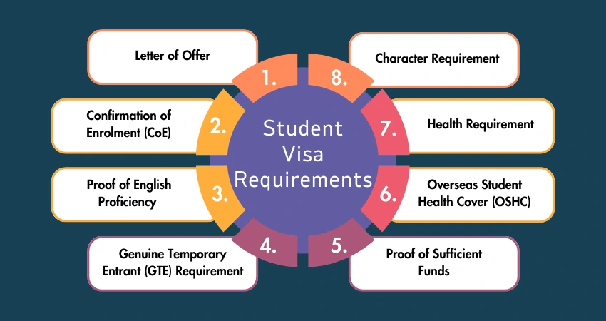 STUDENTS VISA REQUIREMENTS 